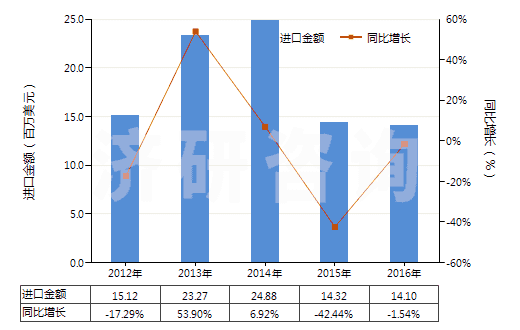 2012-2016年中國自身或與金屬粘合劑混合未燒結(jié)金屬碳化物(HS38243000)進(jìn)口總額及增速統(tǒng)計